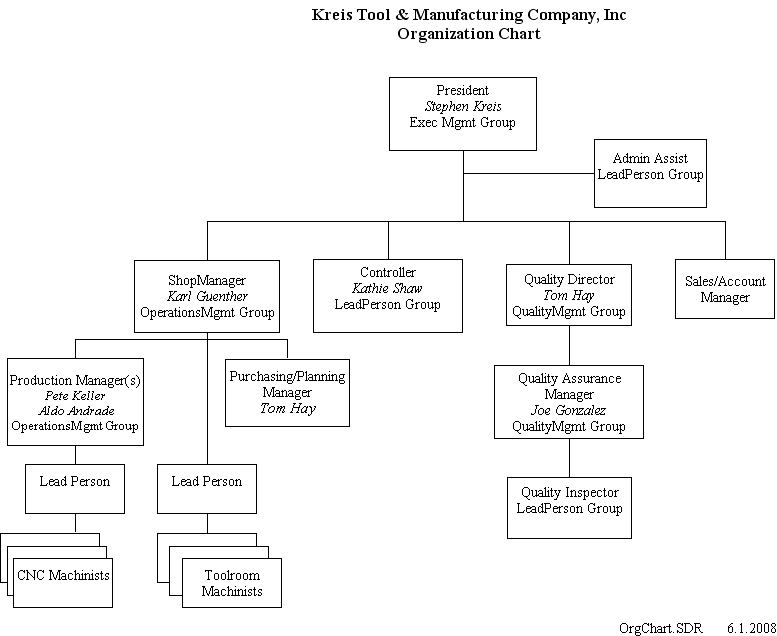 OrgChart2008Jun.gif